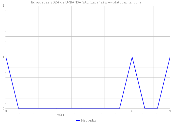 Búsquedas 2024 de URBANSA SAL (España) 