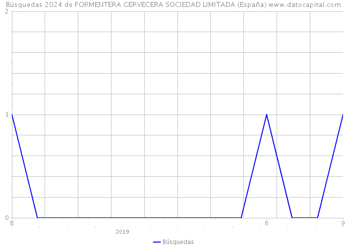 Búsquedas 2024 de FORMENTERA CERVECERA SOCIEDAD LIMITADA (España) 
