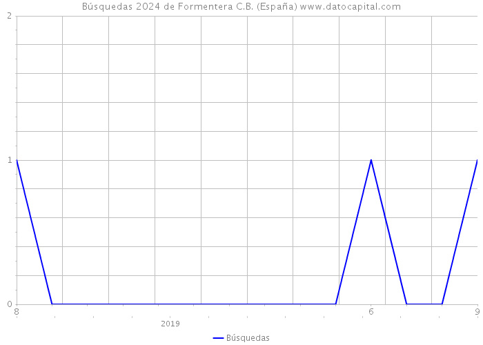 Búsquedas 2024 de Formentera C.B. (España) 