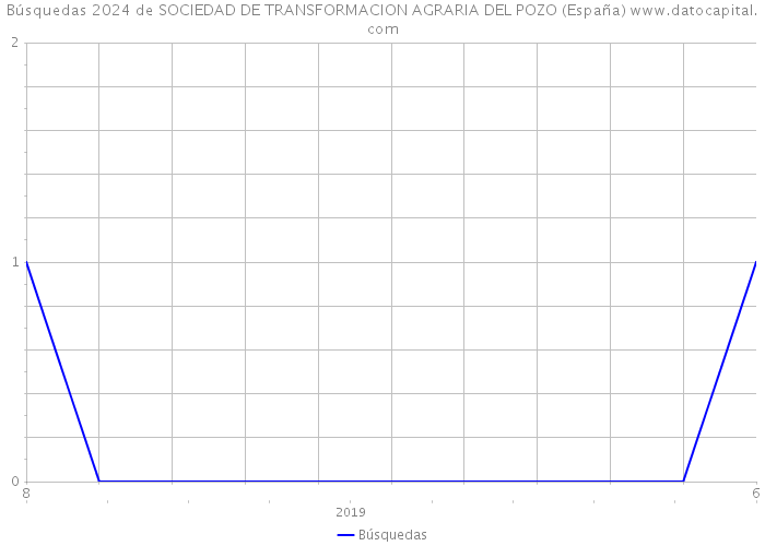 Búsquedas 2024 de SOCIEDAD DE TRANSFORMACION AGRARIA DEL POZO (España) 