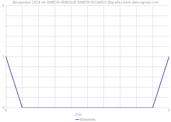 Búsquedas 2024 de SIMEON-ENRIQUE SIMEON RICARDO (España) 