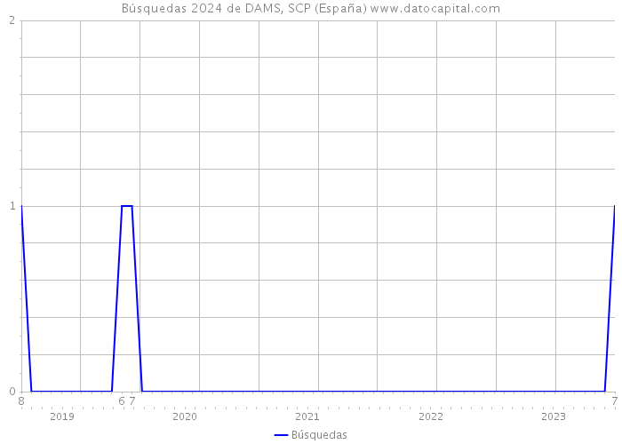 Búsquedas 2024 de DAMS, SCP (España) 