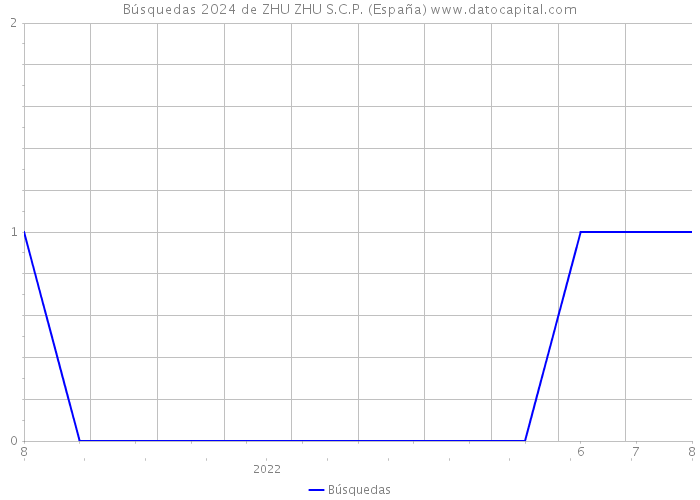 Búsquedas 2024 de ZHU ZHU S.C.P. (España) 