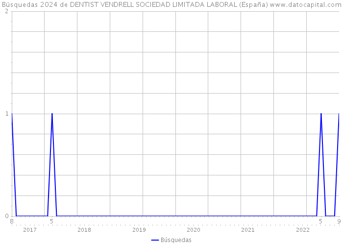Búsquedas 2024 de DENTIST VENDRELL SOCIEDAD LIMITADA LABORAL (España) 