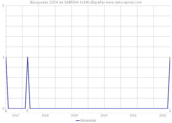 Búsquedas 2024 de SABRINA KUHN (España) 