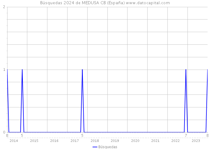Búsquedas 2024 de MEDUSA CB (España) 