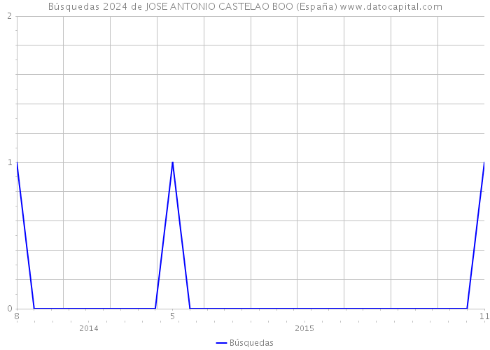 Búsquedas 2024 de JOSE ANTONIO CASTELAO BOO (España) 