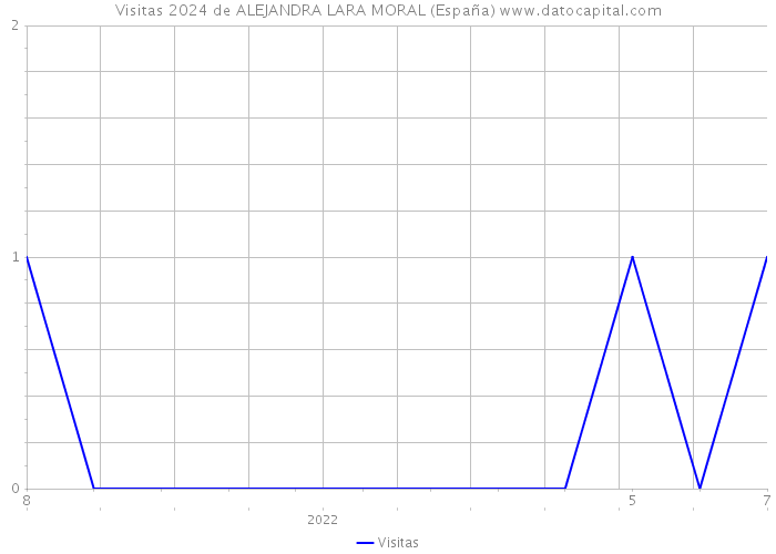 Visitas 2024 de ALEJANDRA LARA MORAL (España) 