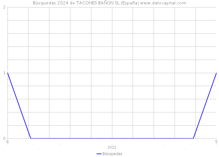 Búsquedas 2024 de TACONES BAÑON SL (España) 