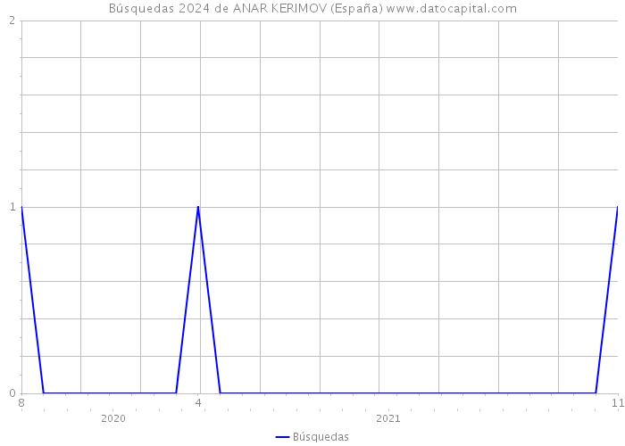 Búsquedas 2024 de ANAR KERIMOV (España) 