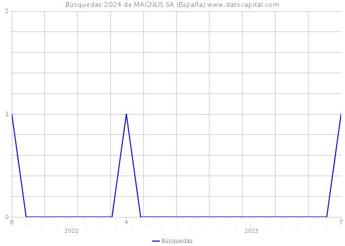 Búsquedas 2024 de MAGNUS SA (España) 
