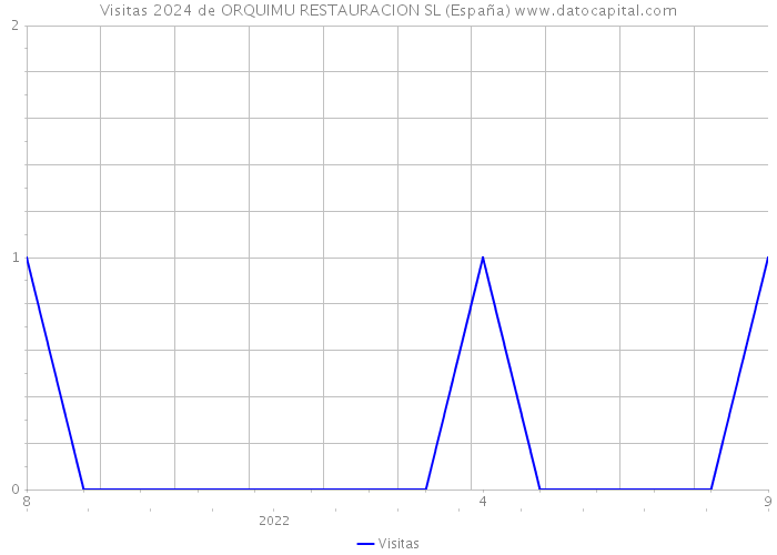 Visitas 2024 de ORQUIMU RESTAURACION SL (España) 