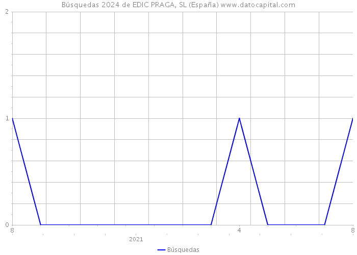 Búsquedas 2024 de EDIC PRAGA, SL (España) 