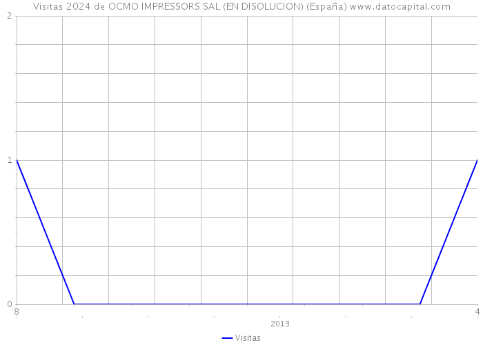Visitas 2024 de OCMO IMPRESSORS SAL (EN DISOLUCION) (España) 