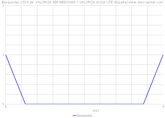 Búsquedas 2024 de  VALORIZA SER.MEDIOAM.Y VALORIZA AGUA UTE (España) 