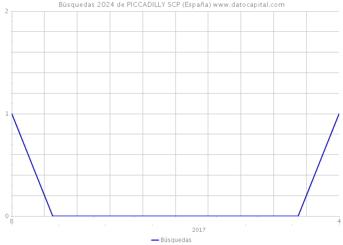 Búsquedas 2024 de PICCADILLY SCP (España) 