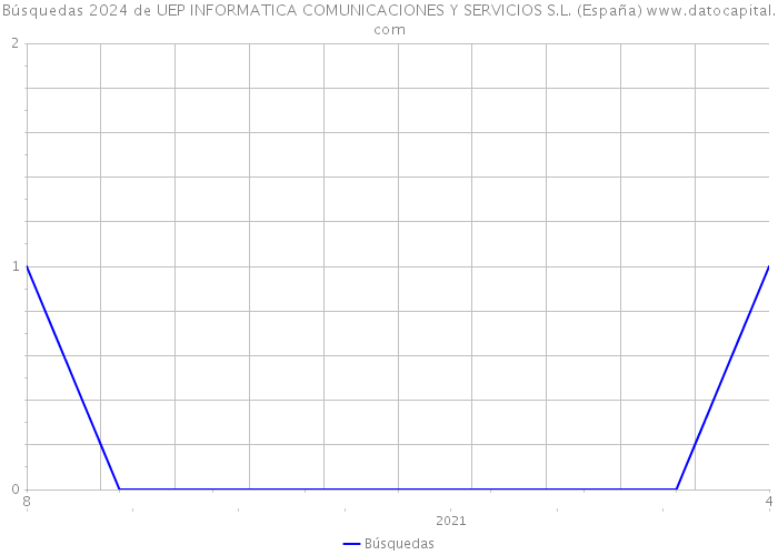 Búsquedas 2024 de UEP INFORMATICA COMUNICACIONES Y SERVICIOS S.L. (España) 