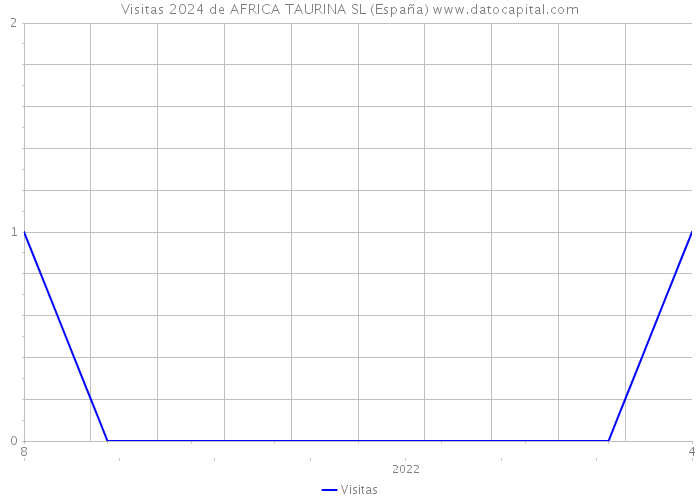 Visitas 2024 de AFRICA TAURINA SL (España) 