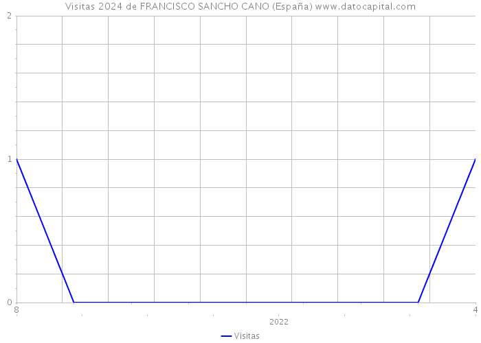 Visitas 2024 de FRANCISCO SANCHO CANO (España) 