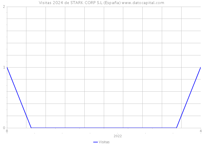 Visitas 2024 de STARK CORP S.L (España) 