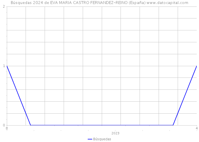 Búsquedas 2024 de EVA MARIA CASTRO FERNANDEZ-REINO (España) 
