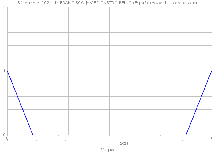 Búsquedas 2024 de FRANCISCO JAVIER CASTRO REINO (España) 