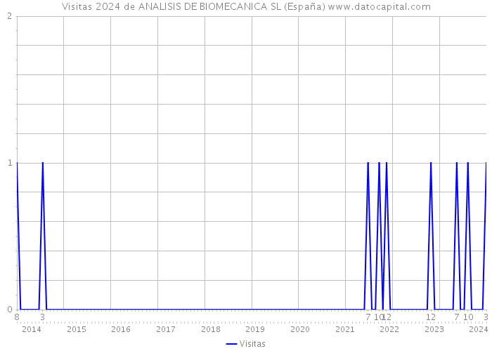 Visitas 2024 de ANALISIS DE BIOMECANICA SL (España) 