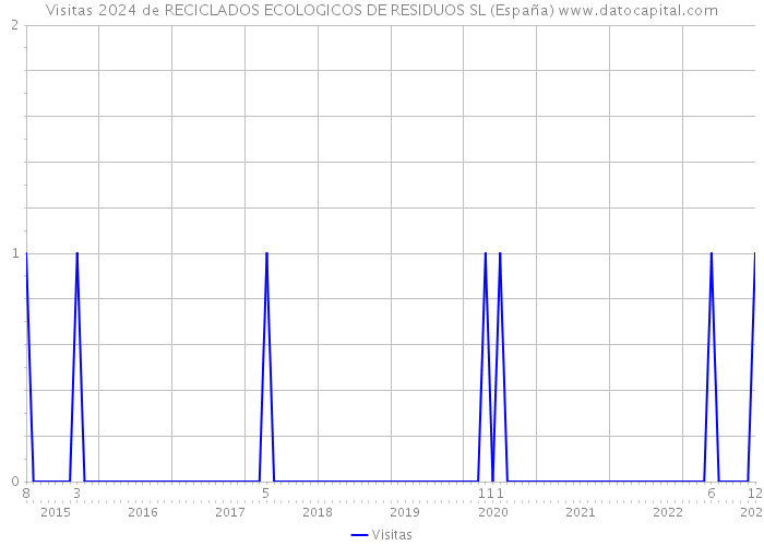 Visitas 2024 de RECICLADOS ECOLOGICOS DE RESIDUOS SL (España) 