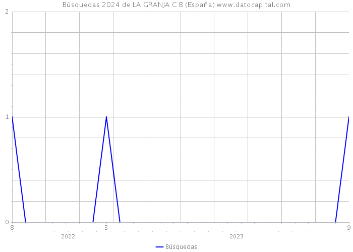 Búsquedas 2024 de LA GRANJA C B (España) 