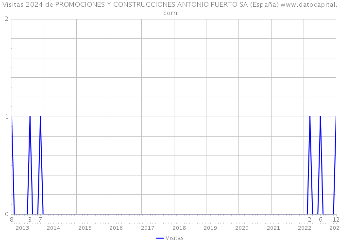 Visitas 2024 de PROMOCIONES Y CONSTRUCCIONES ANTONIO PUERTO SA (España) 
