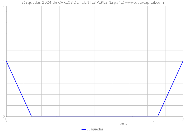 Búsquedas 2024 de CARLOS DE FUENTES PEREZ (España) 
