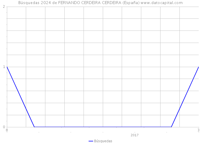 Búsquedas 2024 de FERNANDO CERDEIRA CERDEIRA (España) 