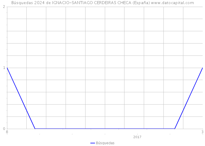 Búsquedas 2024 de IGNACIO-SANTIAGO CERDEIRAS CHECA (España) 