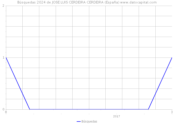 Búsquedas 2024 de JOSE LUIS CERDEIRA CERDEIRA (España) 