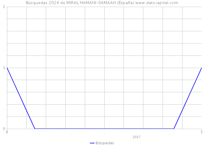 Búsquedas 2024 de MIRAL HAMANI-SAMAAN (España) 