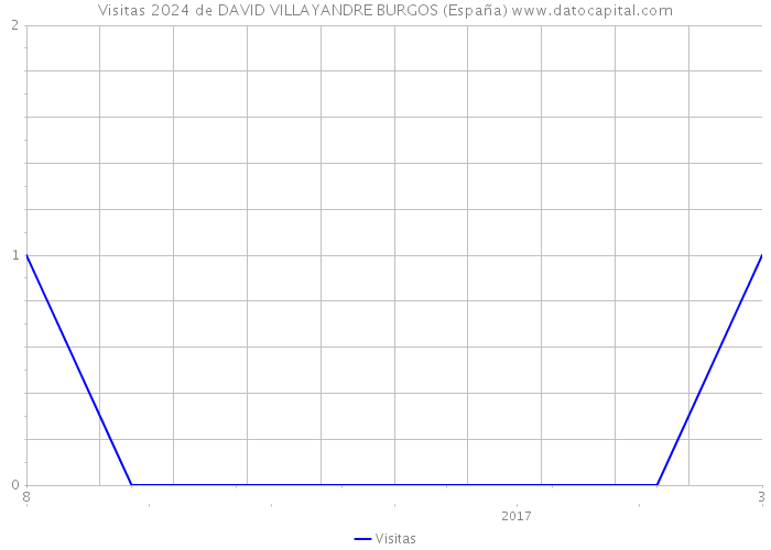 Visitas 2024 de DAVID VILLAYANDRE BURGOS (España) 