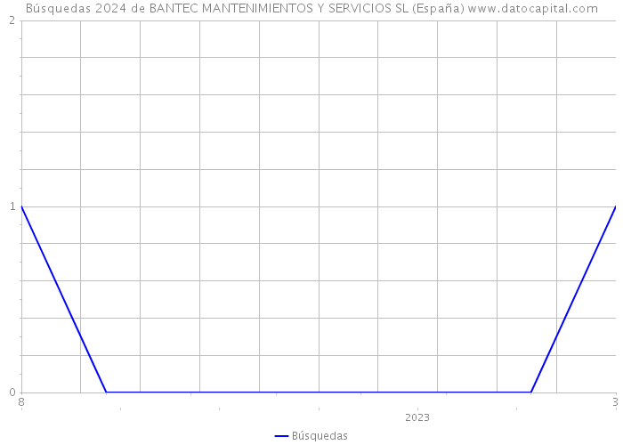 Búsquedas 2024 de BANTEC MANTENIMIENTOS Y SERVICIOS SL (España) 