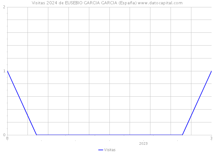 Visitas 2024 de EUSEBIO GARCIA GARCIA (España) 