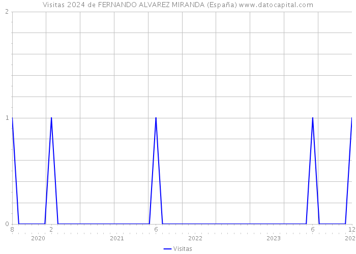 Visitas 2024 de FERNANDO ALVAREZ MIRANDA (España) 
