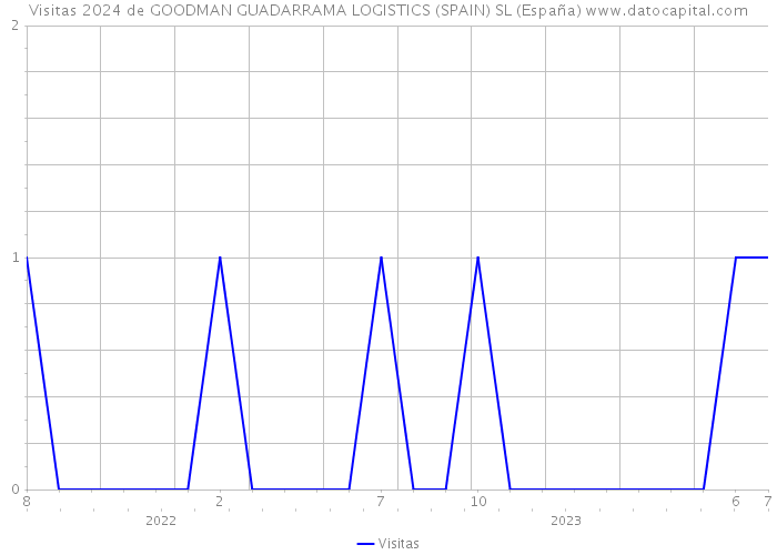 Visitas 2024 de GOODMAN GUADARRAMA LOGISTICS (SPAIN) SL (España) 