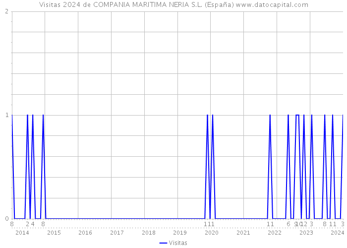 Visitas 2024 de COMPANIA MARITIMA NERIA S.L. (España) 