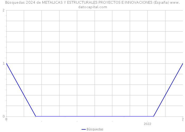 Búsquedas 2024 de METALICAS Y ESTRUCTURALES PROYECTOS E INNOVACIONES (España) 