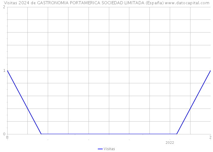 Visitas 2024 de GASTRONOMIA PORTAMERICA SOCIEDAD LIMITADA (España) 