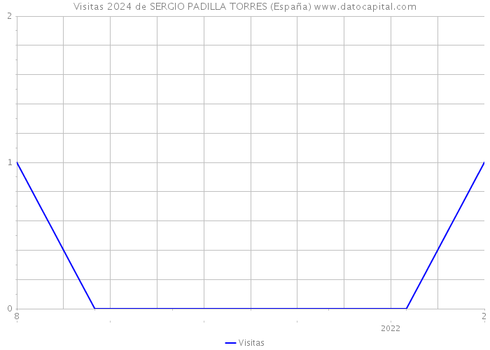Visitas 2024 de SERGIO PADILLA TORRES (España) 