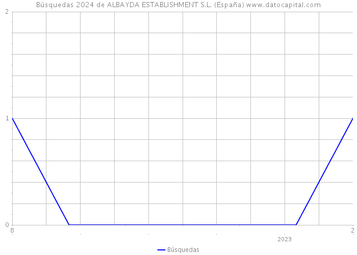 Búsquedas 2024 de ALBAYDA ESTABLISHMENT S.L. (España) 