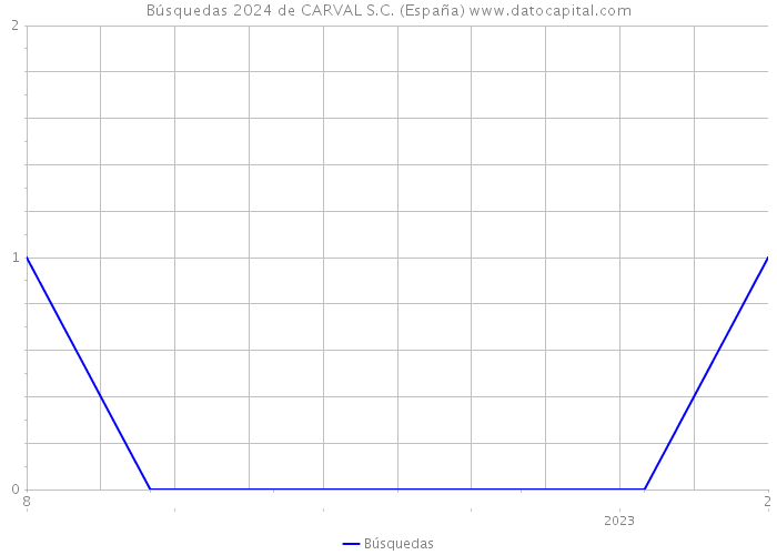 Búsquedas 2024 de CARVAL S.C. (España) 