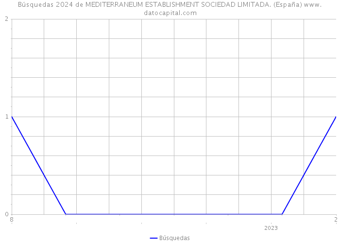 Búsquedas 2024 de MEDITERRANEUM ESTABLISHMENT SOCIEDAD LIMITADA. (España) 