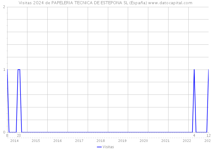 Visitas 2024 de PAPELERIA TECNICA DE ESTEPONA SL (España) 