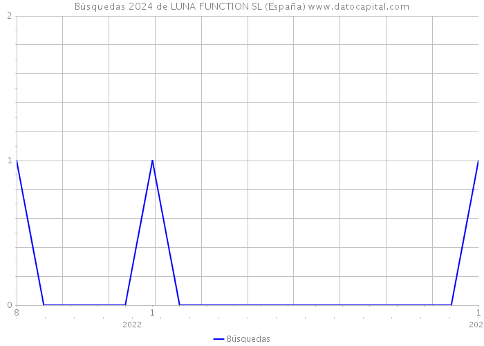 Búsquedas 2024 de LUNA FUNCTION SL (España) 