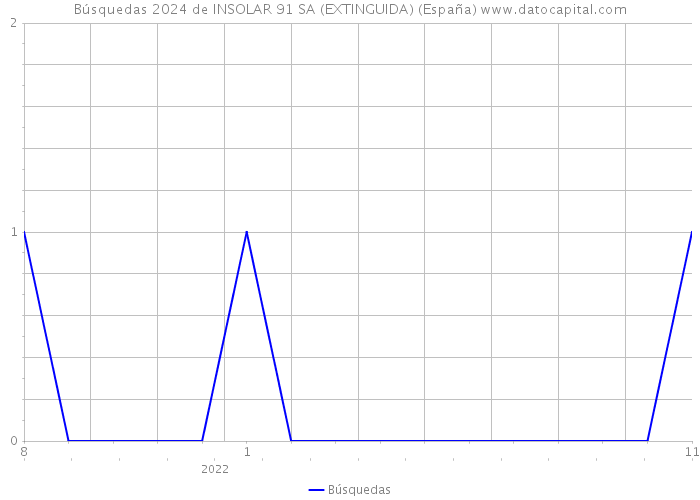 Búsquedas 2024 de INSOLAR 91 SA (EXTINGUIDA) (España) 
